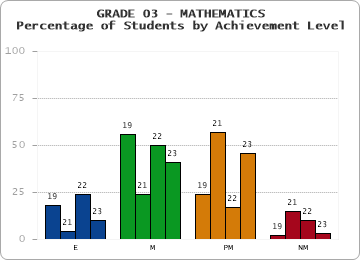 GRADE 03 - MATHEMATICS - Percentage of Students by Achievement Level by year