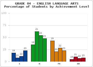GRADE 04 - ENGLISH LANGUAGE ARTS - Percentage of Students by Achievement Level by year