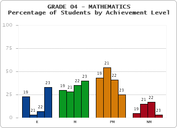 GRADE 04 - MATHEMATICS - Percentage of Students by Achievement Level by year