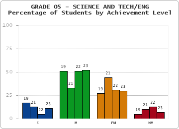 GRADE 05 - SCIENCE AND TECH/ENG - Percentage of Students by Achievement Level by year