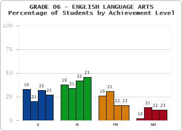 GRADE 06 - ENGLISH LANGUAGE ARTS - Percentage of Students by Achievement Level by year