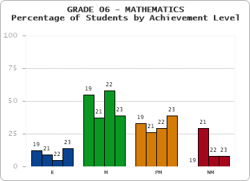 GRADE 06 - MATHEMATICS - Percentage of Students by Achievement Level by year