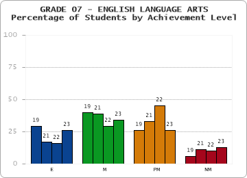 GRADE 07 - ENGLISH LANGUAGE ARTS - Percentage of Students by Achievement Level by year