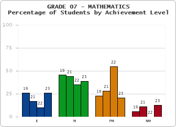 GRADE 07 - MATHEMATICS - Percentage of Students by Achievement Level by year
