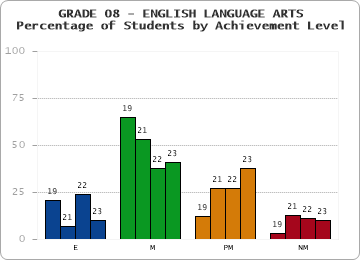 GRADE 08 - ENGLISH LANGUAGE ARTS - Percentage of Students by Achievement Level by year