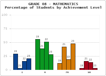 GRADE 08 - MATHEMATICS - Percentage of Students by Achievement Level by year