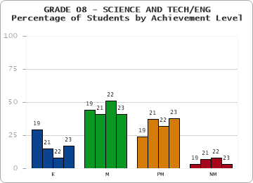 GRADE 08 - SCIENCE AND TECH/ENG - Percentage of Students by Achievement Level by year