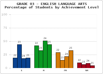 GRADE 03 - ENGLISH LANGUAGE ARTS - Percentage of Students by Achievement Level by year