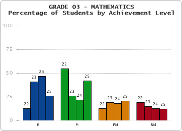 GRADE 03 - MATHEMATICS - Percentage of Students by Achievement Level by year