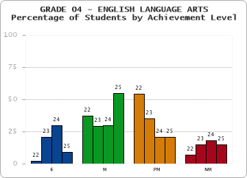 GRADE 04 - ENGLISH LANGUAGE ARTS - Percentage of Students by Achievement Level by year
