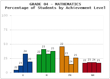GRADE 04 - MATHEMATICS - Percentage of Students by Achievement Level by year