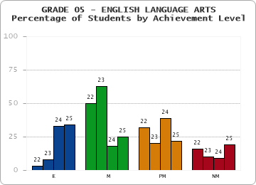GRADE 05 - ENGLISH LANGUAGE ARTS - Percentage of Students by Achievement Level by year