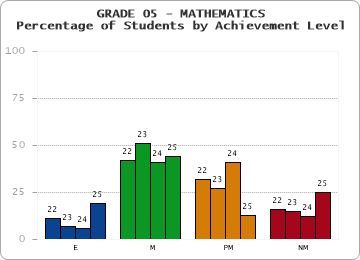 GRADE 05 - MATHEMATICS - Percentage of Students by Achievement Level by year