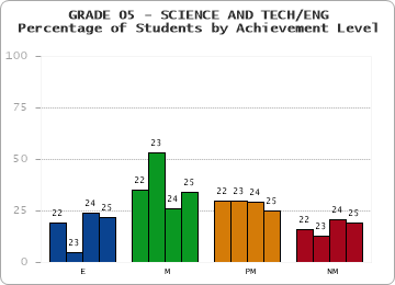 GRADE 05 - SCIENCE AND TECH/ENG - Percentage of Students by Achievement Level by year
