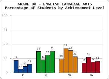 GRADE 08 - ENGLISH LANGUAGE ARTS - Percentage of Students by Achievement Level by year