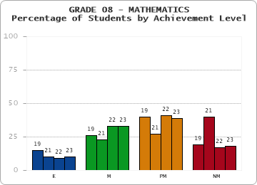 GRADE 08 - MATHEMATICS - Percentage of Students by Achievement Level by year