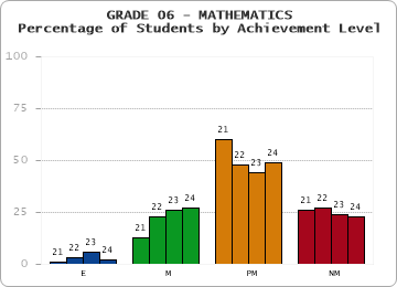 GRADE 06 - MATHEMATICS - Percentage of Students by Achievement Level by year