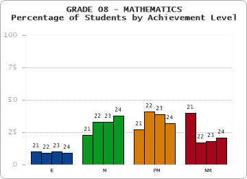 GRADE 08 - MATHEMATICS - Percentage of Students by Achievement Level by year
