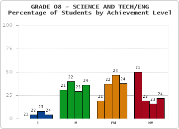 GRADE 08 - SCIENCE AND TECH/ENG - Percentage of Students by Achievement Level by year