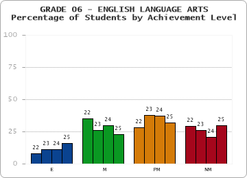 GRADE 06 - ENGLISH LANGUAGE ARTS - Percentage of Students by Achievement Level by year