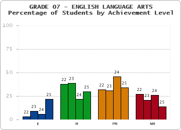 GRADE 07 - ENGLISH LANGUAGE ARTS - Percentage of Students by Achievement Level by year