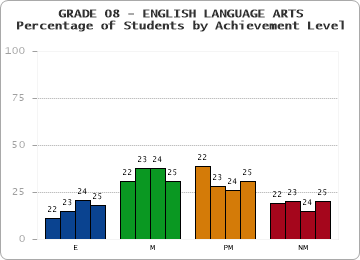 GRADE 08 - ENGLISH LANGUAGE ARTS - Percentage of Students by Achievement Level by year