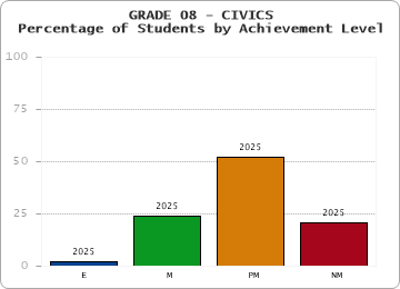 GRADE 08 - CIVICS - Percentage of Students by Achievement Level by year