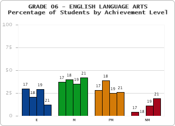 GRADE 06 - ENGLISH LANGUAGE ARTS - Percentage of Students by Achievement Level