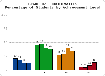 GRADE 07 - MATHEMATICS - Percentage of Students by Achievement Level