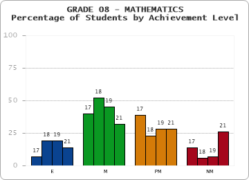 GRADE 08 - MATHEMATICS - Percentage of Students by Achievement Level