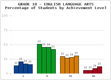 GRADE 10 - ENGLISH LANGUAGE ARTS - Percentage of Students by Achievement Level by year
