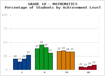 GRADE 10 - MATHEMATICS - Percentage of Students by Achievement Level by year