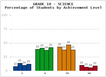 GRADE 10 - SCIENCE - Percentage of Students by Achievement Level by year