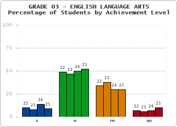 GRADE 03 - ENGLISH LANGUAGE ARTS - Percentage of Students by Achievement Level