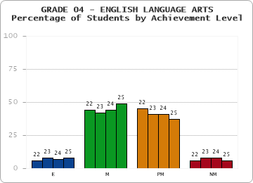 GRADE 04 - ENGLISH LANGUAGE ARTS - Percentage of Students by Achievement Level