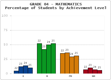 GRADE 04 - MATHEMATICS - Percentage of Students by Achievement Level