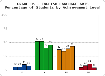GRADE 05 - ENGLISH LANGUAGE ARTS - Percentage of Students by Achievement Level