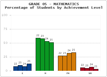 GRADE 05 - MATHEMATICS - Percentage of Students by Achievement Level