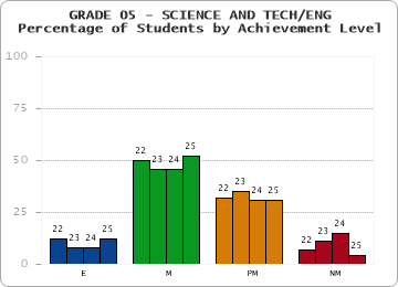 GRADE 05 - SCIENCE AND TECH/ENG - Percentage of Students by Achievement Level