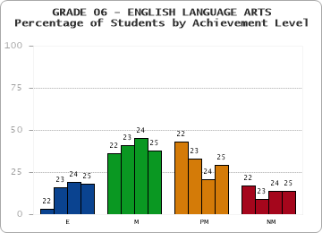GRADE 06 - ENGLISH LANGUAGE ARTS - Percentage of Students by Achievement Level