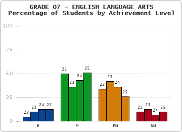 GRADE 07 - ENGLISH LANGUAGE ARTS - Percentage of Students by Achievement Level