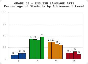 GRADE 08 - ENGLISH LANGUAGE ARTS - Percentage of Students by Achievement Level