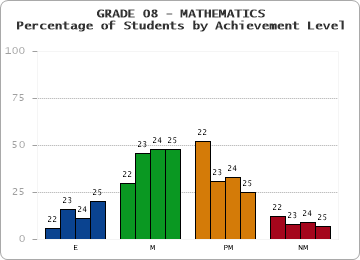 GRADE 08 - MATHEMATICS - Percentage of Students by Achievement Level