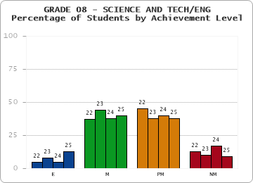 GRADE 08 - SCIENCE AND TECH/ENG - Percentage of Students by Achievement Level