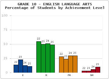 GRADE 10 - ENGLISH LANGUAGE ARTS - Percentage of Students by Achievement Level
