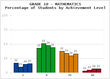 GRADE 10 - MATHEMATICS - Percentage of Students by Achievement Level