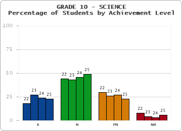 GRADE 10 - SCIENCE - Percentage of Students by Achievement Level