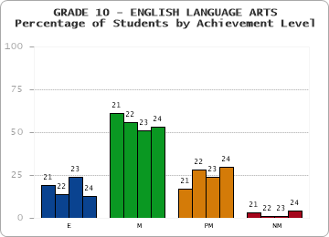 GRADE 10 - ENGLISH LANGUAGE ARTS - Percentage of Students by Achievement Level by year
