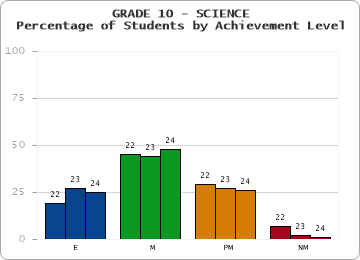 GRADE 10 - SCIENCE - Percentage of Students by Achievement Level by year