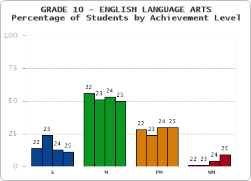 GRADE 10 - ENGLISH LANGUAGE ARTS - Percentage of Students by Achievement Level by year